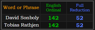 David Sonboly and Tobias Rathjen both = 142 and 52