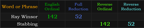 Ray Winsor and Stabbing both = 142 and 52