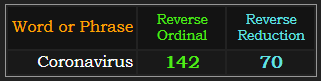 Coronavirus = 142 and 70