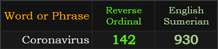 Coronavirus = 142 Reverse and 930 Sumerian