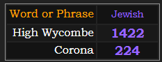 High Wycombe = 1422, Corona = 224