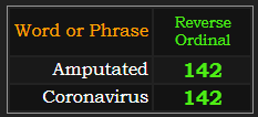 Amputated and Coronavirus both = 142