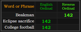 Beakman, Eclipse sacrifice, and College football all = 142