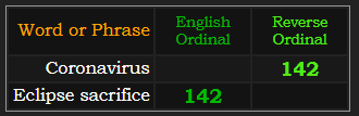 Coronavirus and Eclipse sacrifice both = 142