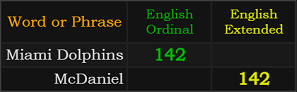 Miami Dolphins and McDaniel both = 142