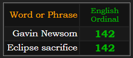 Gavin Newsom & Eclipse sacrifice both = 142 Ordinal