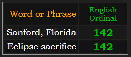 Sanford, Florida and Eclipse sacrifice both = 142 Ordinal