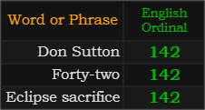 Don Sutton, Forty-two, and Eclipse sacrifice all = 142 Ordinal