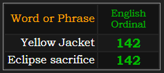 Yellow Jacket and Eclipse Sacrifice both = 142 Ordinal