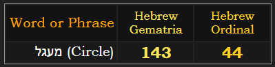 "Circle" = 143 & 44 in Hebrew