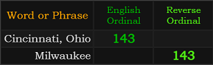 Cincinnati, Ohio and Milwaukee both = 143