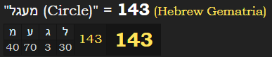 "מעגל (Circle)" = 143 (Hebrew Gematria)