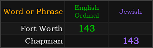 Fort Worth = 143 Ordinal and Chapman = 143 Jewish