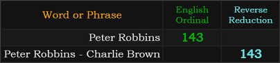 Peter Robbins and Peter Robbins - Charlie Brown both = 143