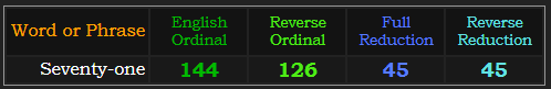 Seventy-one = 144, 126, and 45 in both Reduction methods