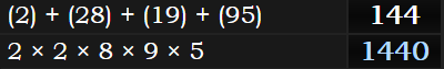 (2) + (28) + (19) + (95) = 144 and 2 × 2 × 8 × 9 × 5 = 1440