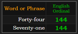 Forty-four and Seventy-one both = 144 in Ordinal