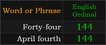 Forty-four and April 4th both = 144 Ordinal