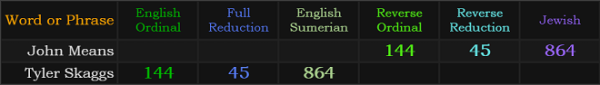 John Means and Tyler Skaggs both = 144, 45, and 864