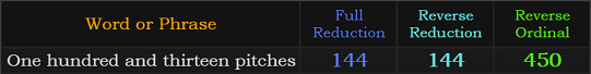 One hundred and thirteen pitches = 144, 144, and 450