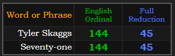 Tyler Skaggs and seventy-one both = 144 & 45