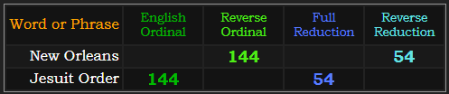 New Orleans and Jesuit Order both = 144 and 54