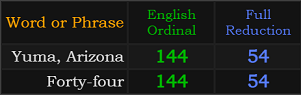 Yuma, Arizona and Forty-four both = 144 and 54