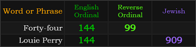 Forty-four = 144 and 99, Louie Perry = 144 and 909