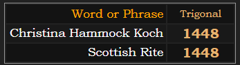 Christina Hammock Koch & Scottish Rite both = 1448 in Trigonal