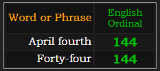 April fourth and Forty-four both = 144 Ordinal