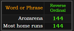 Arozarena and Most Home Runs both = 144 Reverse