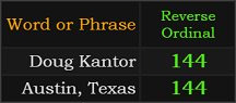 Doug Kantor and Austin, Texas both = 144 Reverse