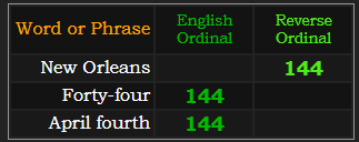 New Orleans, Forty-four, and April fourth all = 144