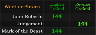 John Roberts, Judgement, and Mark of the Beast all = 144