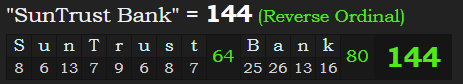 "SunTrust Bank" = 144 (Reverse Ordinal)