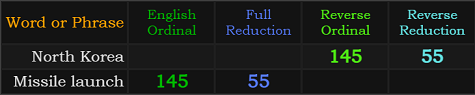 North Korea and Missile launch both = 145 and 55