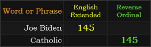 Joe Biden = 145, Catholic = 145