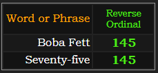 Boba Fett and Seventy-five both = 145 Reverse