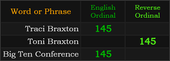 Traci Braxton and Toni Braxton both = 145, Big Ten Conference = 145