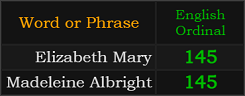 Elizabeth Mary and Madeleine Albright both = 145
