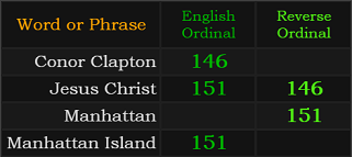 Conor Clapton = 146, Jesus Christ = 146 and 151, Manhattan and Manhattan Island both = 151