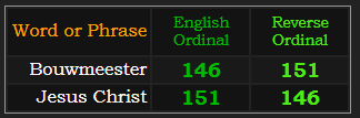 Bouwmeester and Jesus Christ both = 146 and 151