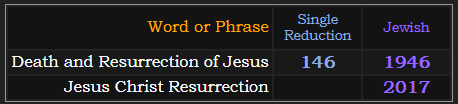 Death and Resurrection of Jesus = 146 Single Reduction and 1946 Jewish, Jesus Christ Resurrection = 2017 Jewish