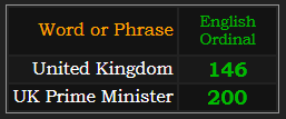 In Ordinal, United Kingdom = 146 and UK Prime Minister = 200
