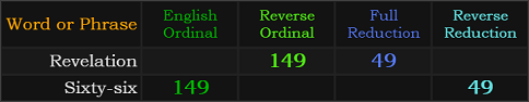 Revelation and Sixty-six both = 149 and 49