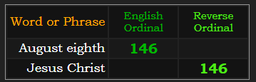 August eighth and Jesus Christ both = 146