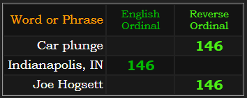 Car plunge, Indianapolis, IN, and Joe Hogsett all = 146