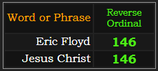 Eric Floyd and Jesus Christ both = 146 Reverse