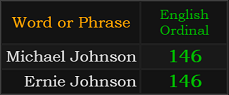 Michael Johnson = 146 Ordinal, Ernie Johnson = 146 Ordinal