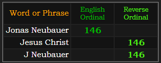 Jonas Neubauer, Jesus Christ, and J Neubauer all = 146